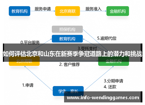 如何评估北京和山东在新赛季争冠道路上的潜力和挑战